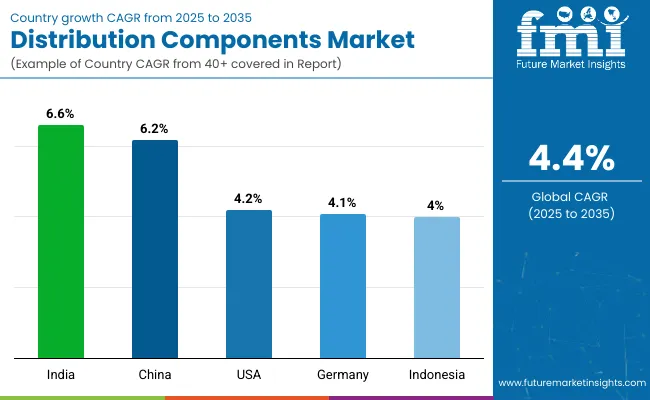 Country Wise Analysis Of Distribution Components Market