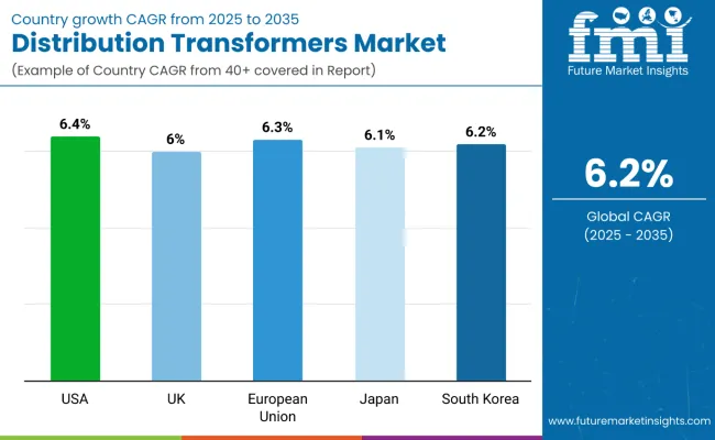 Country Wise Analysis Of Distribution Transformers Market