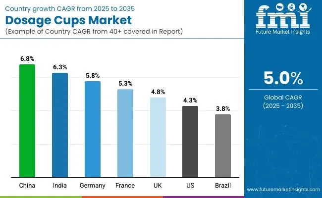 Country Wise Analysis Of Dosage Cups Market