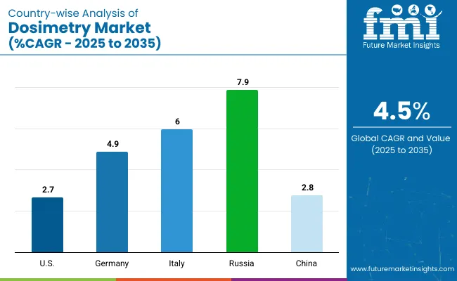 Country Wise Analysis Of Dosimetry Market Cagr 2025 To 2035