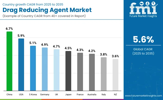 Country Wise Analysis Of Drag Reducing Agents Market