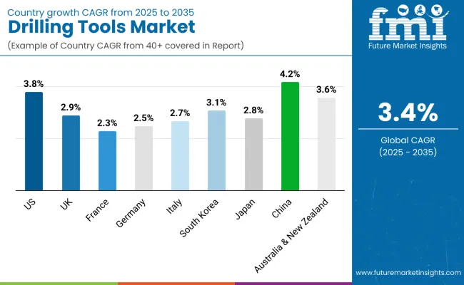 Country Wise Analysis Of Drilling Tools Market