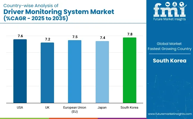 Country Wise Analysis Of Driver Monitoring System Market Cagr 2025 To 2035