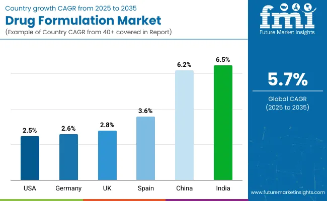 Country Wise Analysis Of Drug Formulation Market