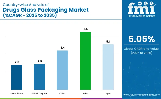 Country Wise Analysis Of Drugs Glass Packaging Market