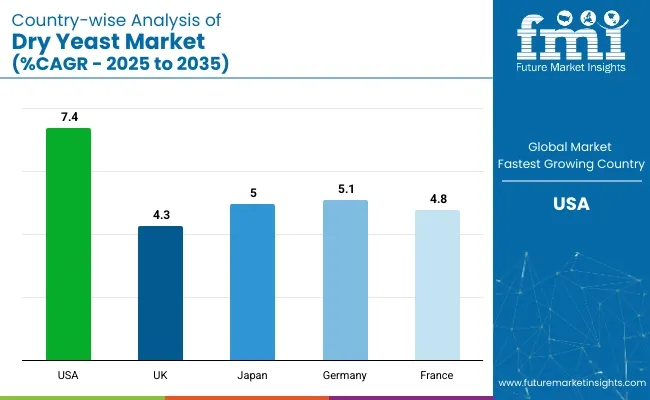 Country-wise Analysis Of Dry Yeast Market