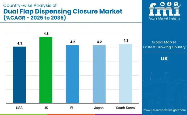 Country Wise Analysis Of Dual Flap Dispensing Closure Market