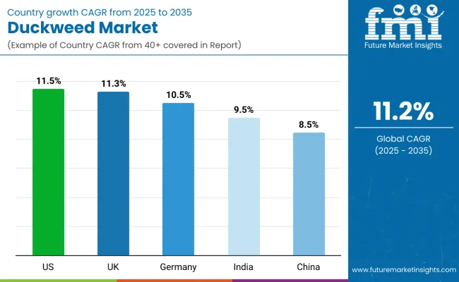 Country Wise Analysis Of Duckweed Market