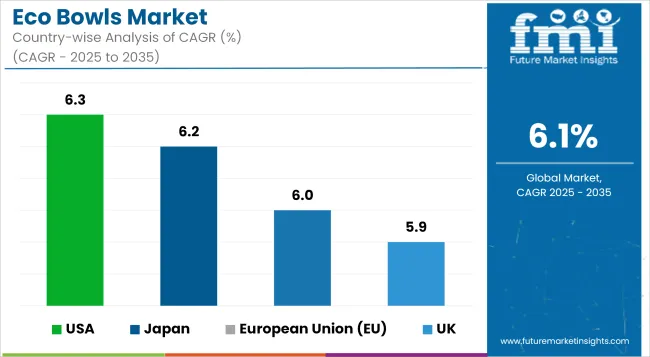 Country Wise Analysis Of Eco Bowls Market