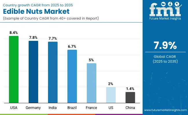 Country Wise Analysis Of Edible Nuts Market