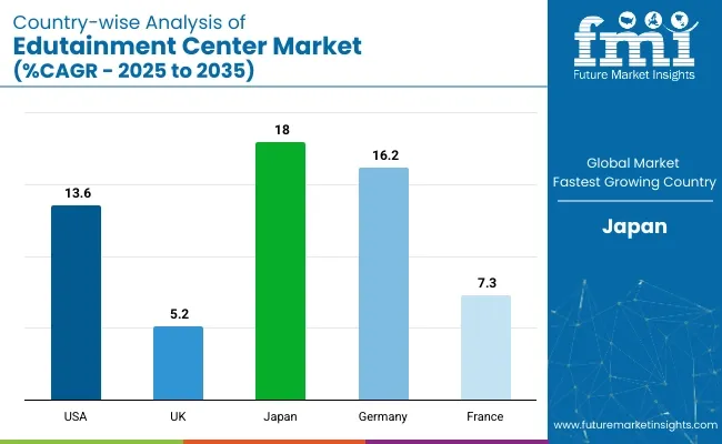 Country-wise Analysis Of Edutainment Center Market