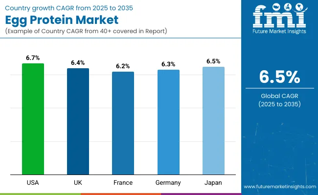 Country Wise Analysis Of Egg Protein Market