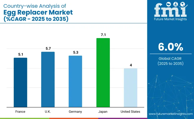 Country Wise Analysis Of Egg Replacer Market