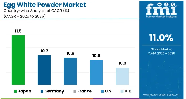 Country Wise Analysis Of Egg White Powder Market