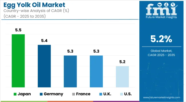 Country Wise Analysis Of Egg Yolk Oil Market