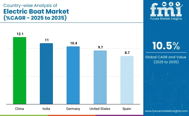 Country Wise Analysis Of Electric Boats Market