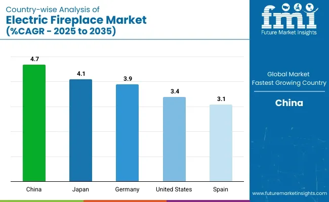 Country Wise Analysis Of Electric Fireplace Market Cagr 2025 To 2035