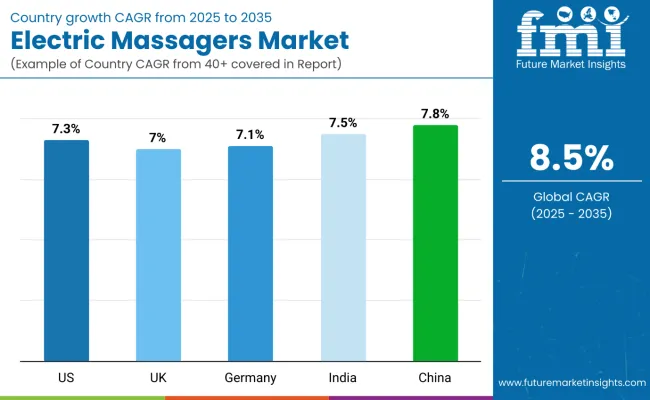Country Wise Analysis Of Electric Massagers Market