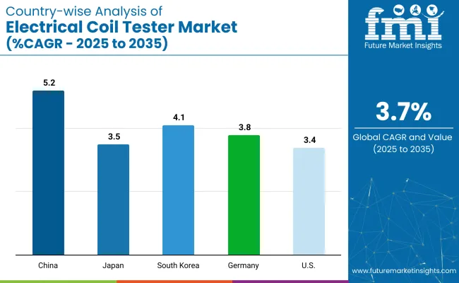 Country Wise Analysis Of Electrical Coil Tester Market Cagr 2025 To 2035