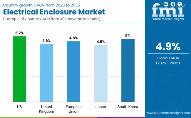 Country Wise Analysis Of Electrical Enclosure Market