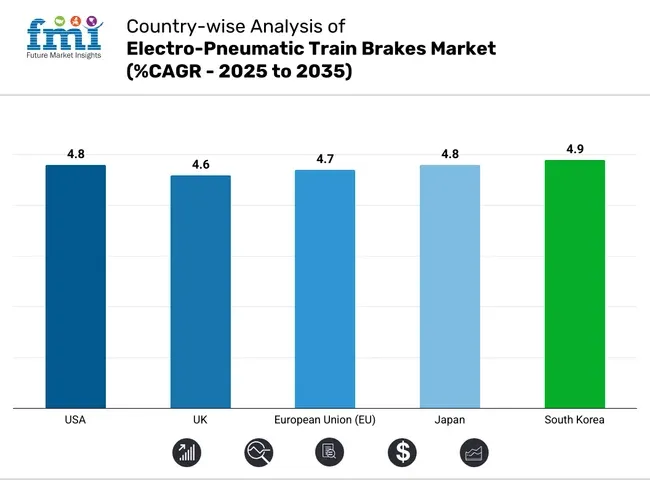 Country Wise Analysis Of Electro Pneumatic Train Brakes Market Cagr 2025 To 2035