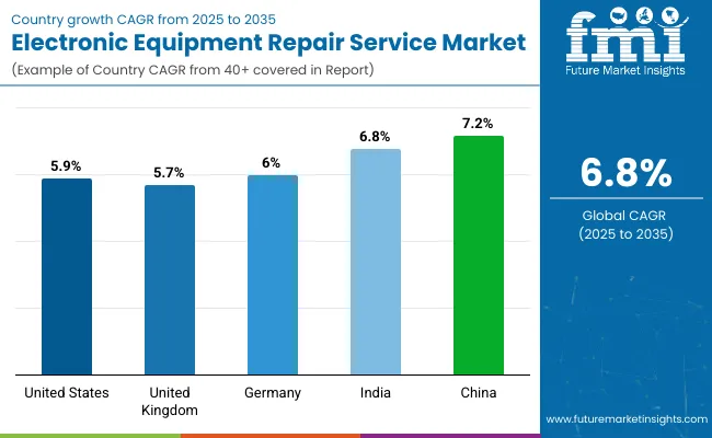Country Wise Analysis Of Electronic Equipment Repair Service Market