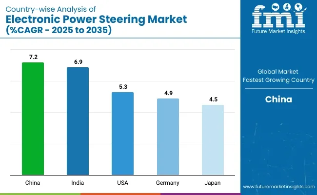 Country Wise Analysis Of Electronic Power Steering (eps) Market Cagr 2025 To 2035
