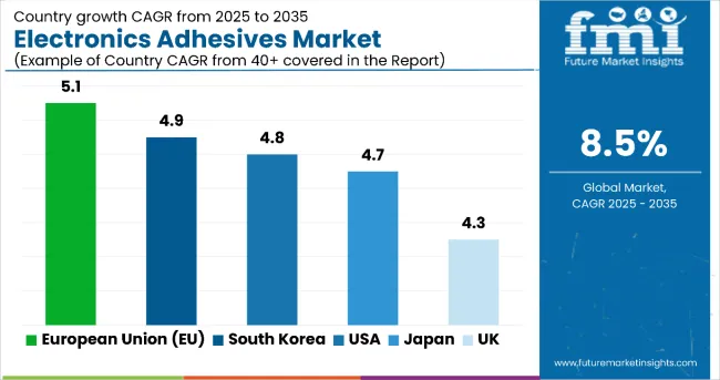 Country Wise Analysis Of Electronics Adhesives Market