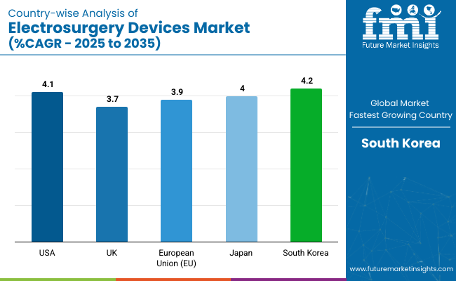 Country Wise Analysis Of Electrosurgery Devices Market Cagr 2025 To 2035