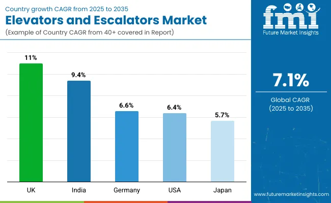 Country Wise Analysis Of Elevator And Escalator Market