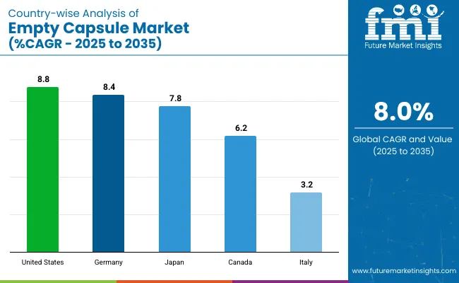 Country Wise Analysis Of Empty Capsule Market Cagr 2025 To 2035