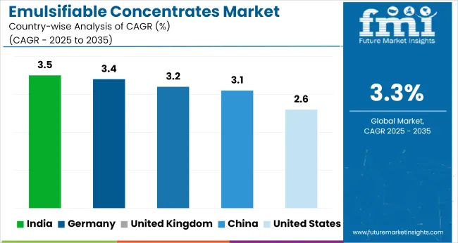 Country Wise Analysis Of Emulsifiable Concentrates Market