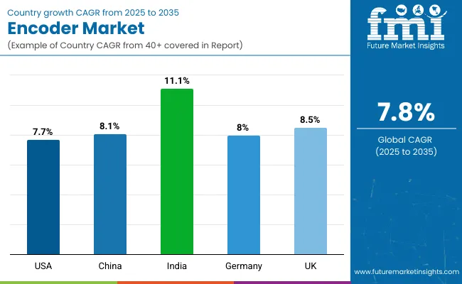 Country Wise Analysis Of Encoder Market