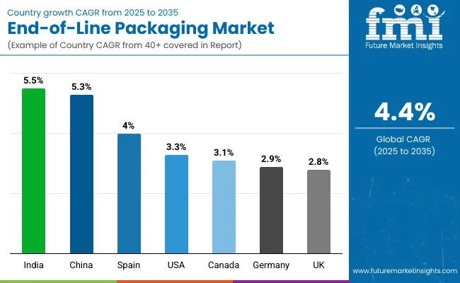 Country Wise Analysis Of End Of Line Packaging Market