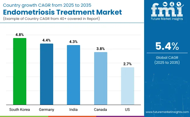 Country Wise Analysis Of Endometriosis Treatment Market
