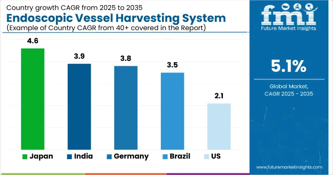 Country Wise Analysis Of Endoscopic Vessel Harvesting System Market