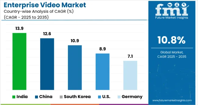 Country Wise Analysis Of Enterprise Video Market