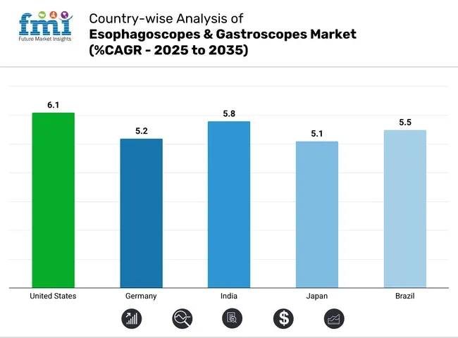 Country Wise Analysis Of Esophagoscopes And Gastroscopes Market Cagr 2025 To 2035