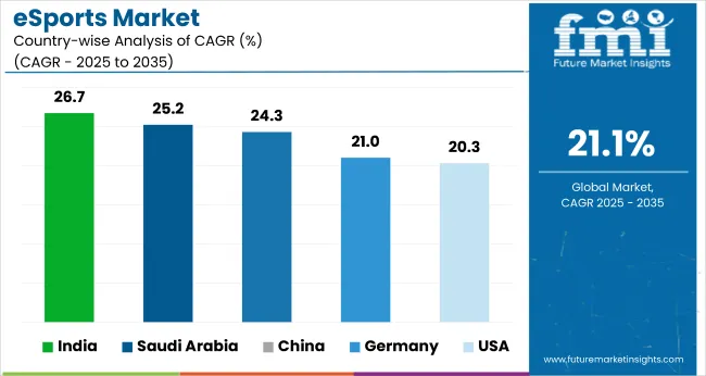 Country Wise Analysis Of Esports Market