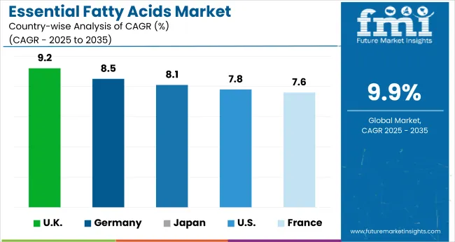 Country Wise Analysis Of Essential Fatty Acids Market