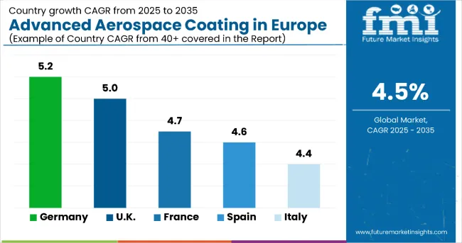 Country Wise Analysis Of Europe Advanced Aerospace Coatings Market