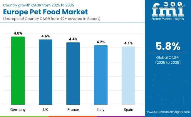Country Wise Analysis Of Europe Pet Food Market