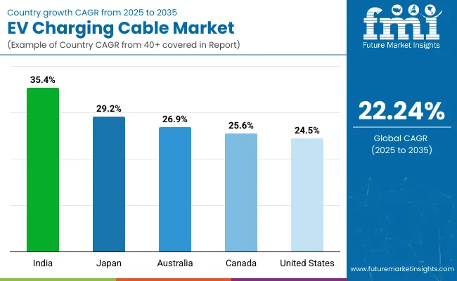 Country Wise Analysis Of Ev Charging Cables Market