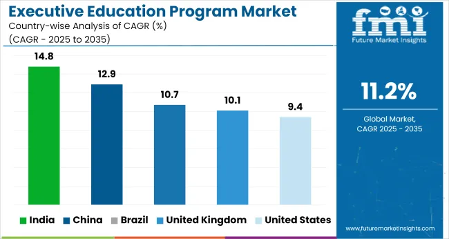 Country Wise Analysis Of Executive Education Program Market