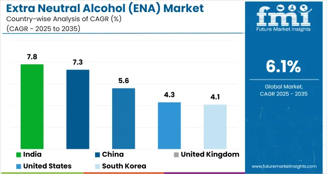 Country Wise Analysis Of Extra Neutral Alcohol (ena) Market