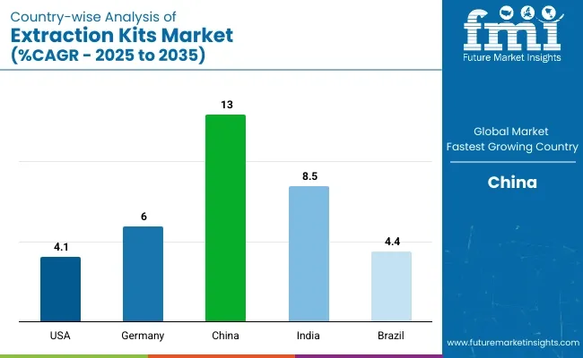 Country Wise Analysis Of Extraction Kits Market Cagr 2025 To 2035