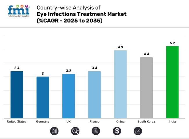 Country Wise Analysis Of Eye Infections Treatment Market Cagr 2025 To 2035