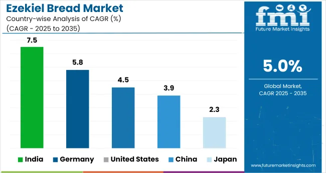 Country Wise Analysis Of Ezekiel Bread Market