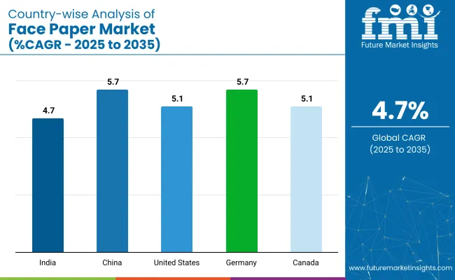 Country Wise Analysis Of Face Paper Market