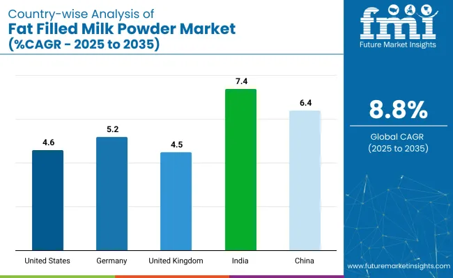 Country Wise Analysis Of Fat Filled Milk Powder Market